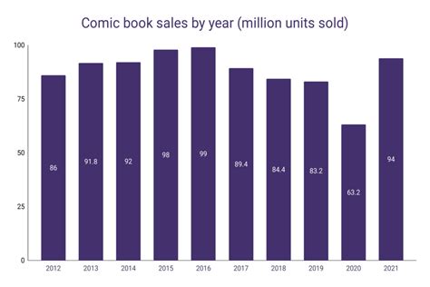 comic book sales numbers.